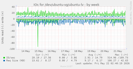 IOs for /dev/ubuntu-vg/ubuntu-lv