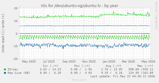 yearly graph