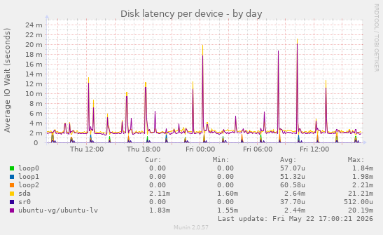 Disk latency per device