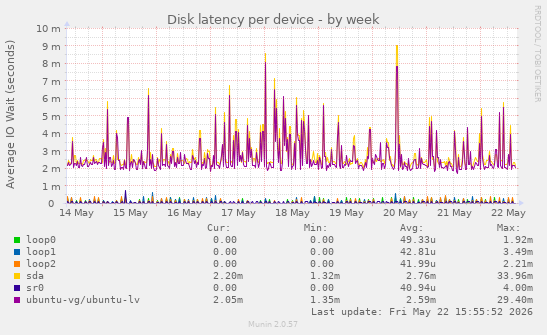 Disk latency per device