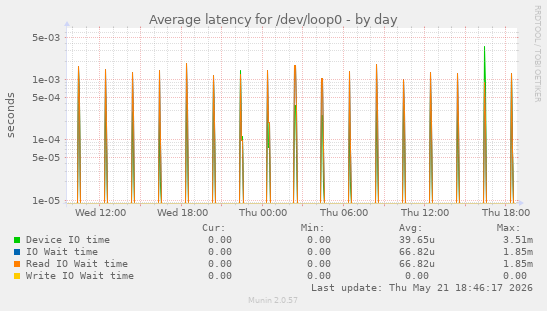 Average latency for /dev/loop0
