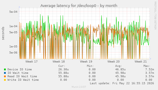 Average latency for /dev/loop0