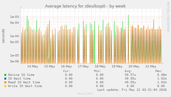 Average latency for /dev/loop0
