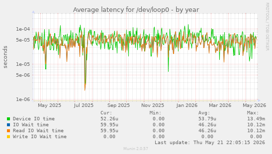 Average latency for /dev/loop0