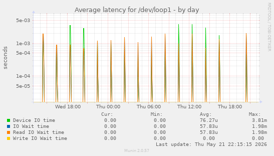 Average latency for /dev/loop1