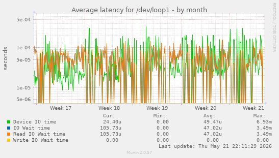 Average latency for /dev/loop1
