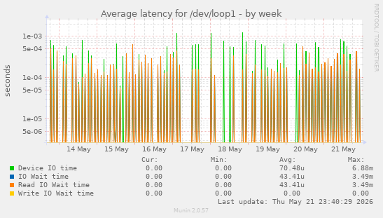 Average latency for /dev/loop1