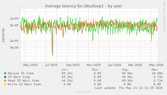 Average latency for /dev/loop1