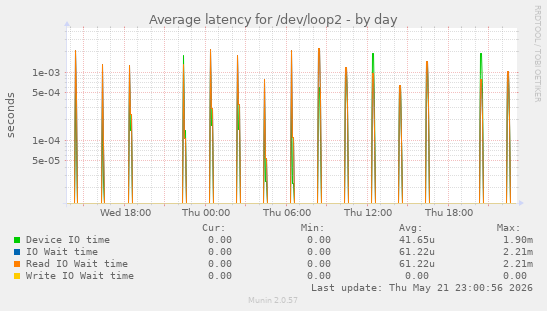 Average latency for /dev/loop2