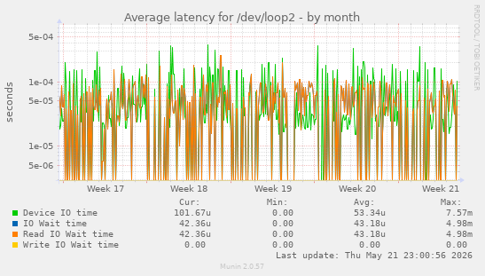 Average latency for /dev/loop2