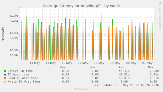 Average latency for /dev/loop2