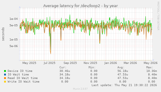 Average latency for /dev/loop2