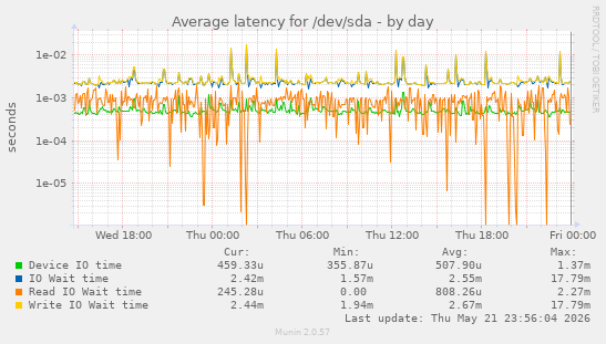 Average latency for /dev/sda