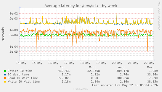 Average latency for /dev/sda