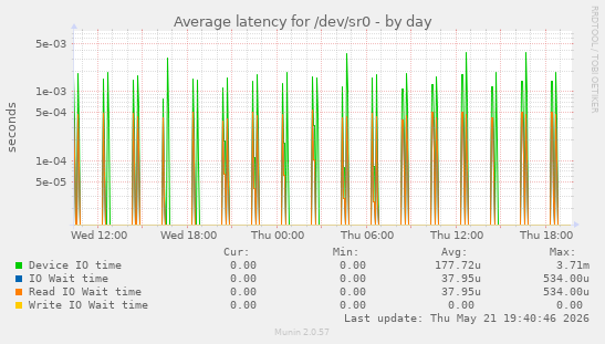 Average latency for /dev/sr0