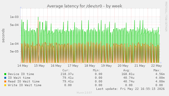 Average latency for /dev/sr0