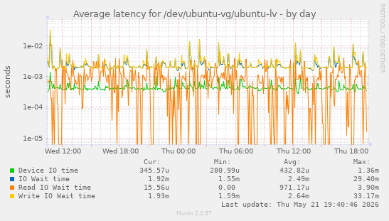 Average latency for /dev/ubuntu-vg/ubuntu-lv