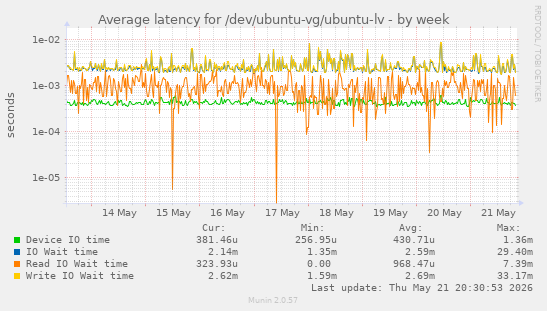 Average latency for /dev/ubuntu-vg/ubuntu-lv