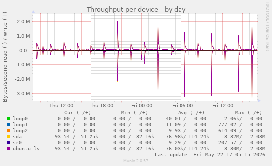 Throughput per device