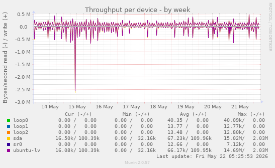 Throughput per device