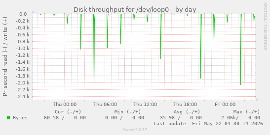 Disk throughput for /dev/loop0