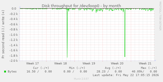 monthly graph