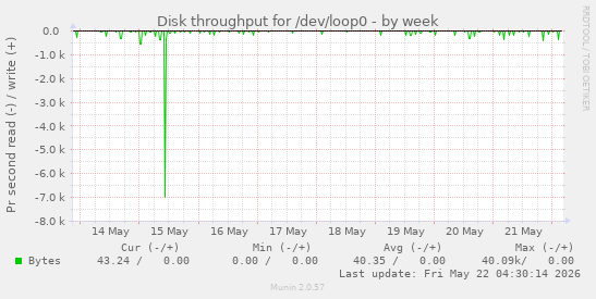 Disk throughput for /dev/loop0