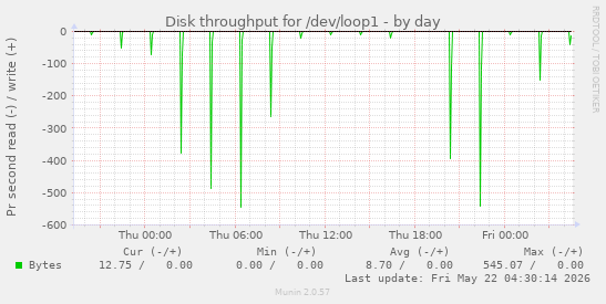 Disk throughput for /dev/loop1