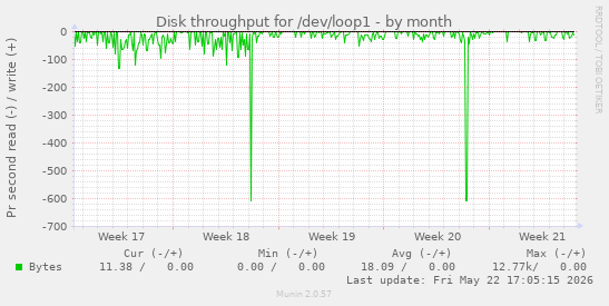monthly graph