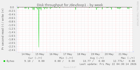 Disk throughput for /dev/loop1