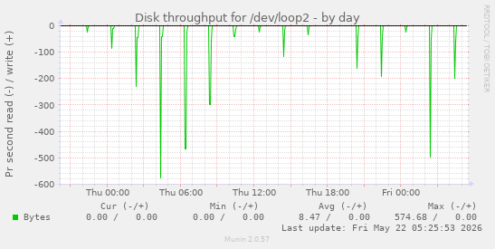 Disk throughput for /dev/loop2