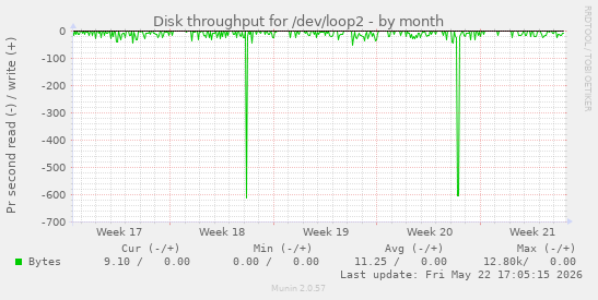 monthly graph