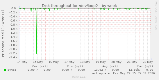 Disk throughput for /dev/loop2