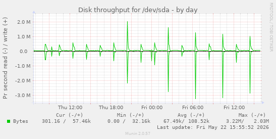 Disk throughput for /dev/sda