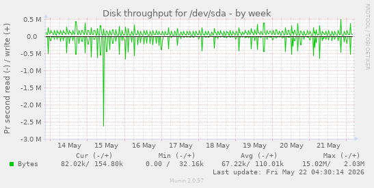 Disk throughput for /dev/sda