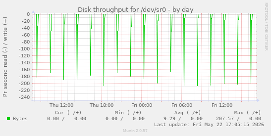 Disk throughput for /dev/sr0