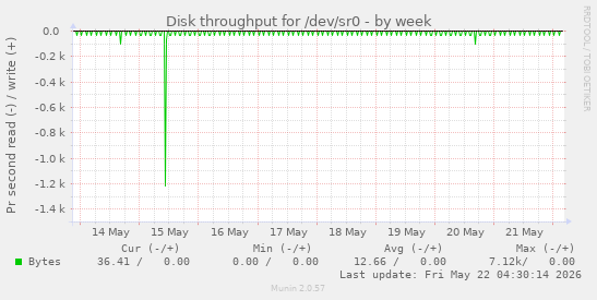 Disk throughput for /dev/sr0