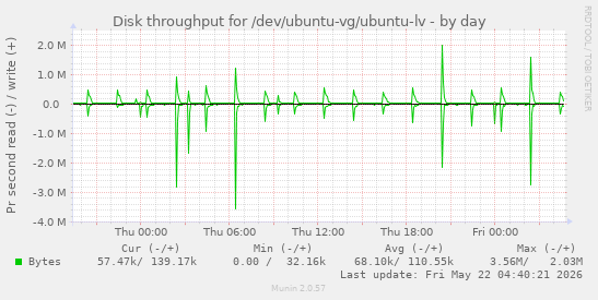 Disk throughput for /dev/ubuntu-vg/ubuntu-lv