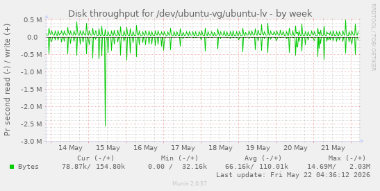 Disk throughput for /dev/ubuntu-vg/ubuntu-lv