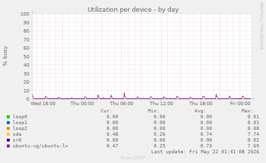 Utilization per device