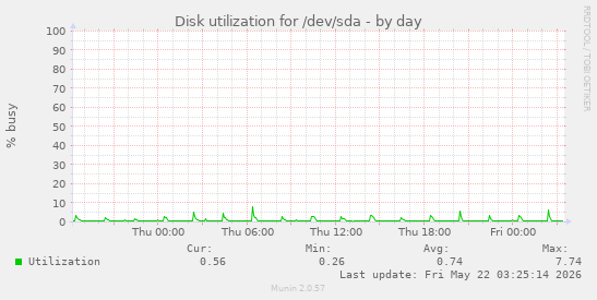 Disk utilization for /dev/sda