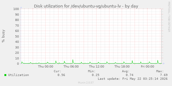 Disk utilization for /dev/ubuntu-vg/ubuntu-lv