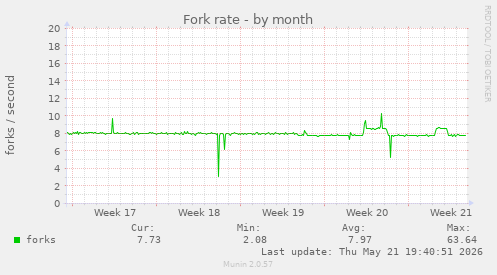 Fork rate