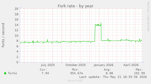 Fork rate