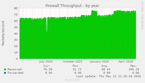 Firewall Throughput