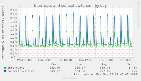 Interrupts and context switches