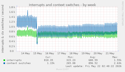 Interrupts and context switches