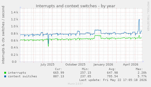 yearly graph