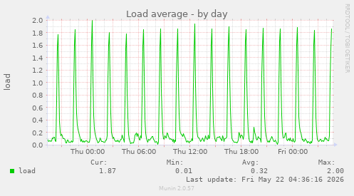 Load average