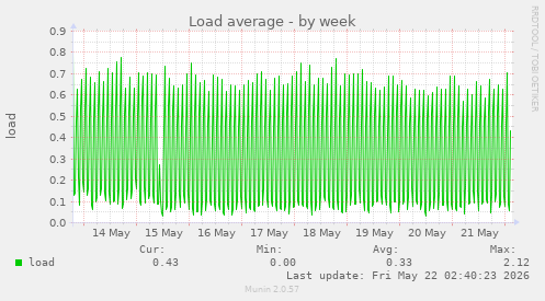 Load average